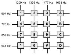 ˫ƵDTMF