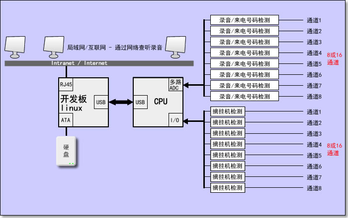 Ƕʽ绰¼ϵͳ